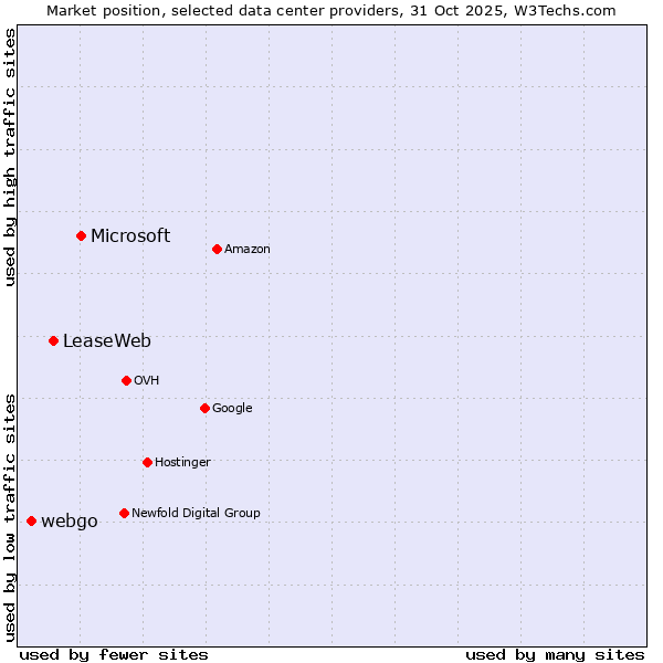 Market position of Microsoft vs. LeaseWeb vs. webgo