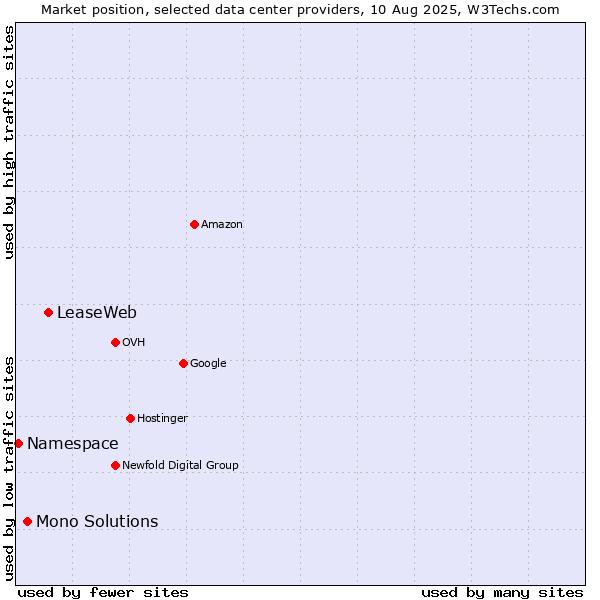 Market position of LeaseWeb vs. Mono Solutions vs. Namespace