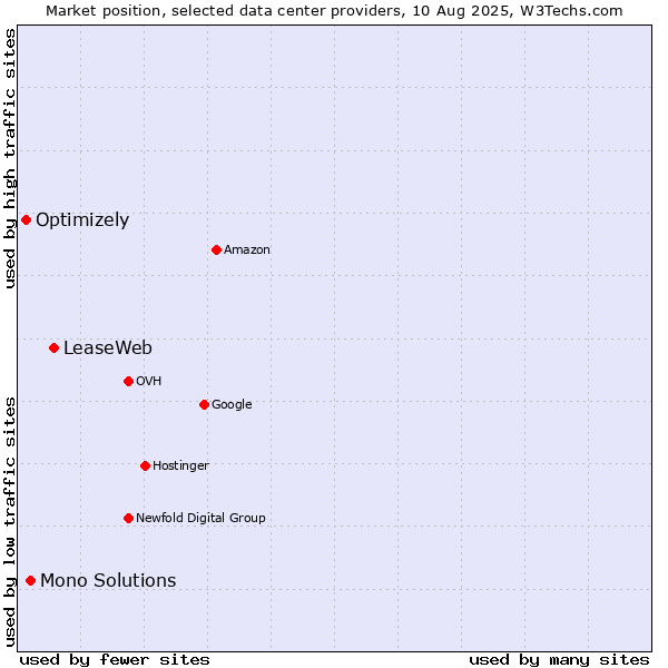 Market position of LeaseWeb vs. Mono Solutions vs. Optimizely