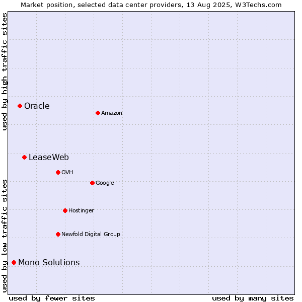 Market position of LeaseWeb vs. Oracle vs. Mono Solutions
