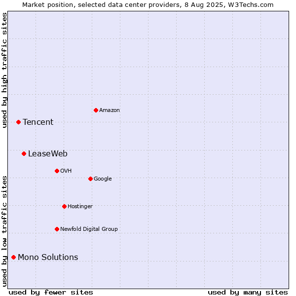 Market position of LeaseWeb vs. Tencent vs. Mono Solutions