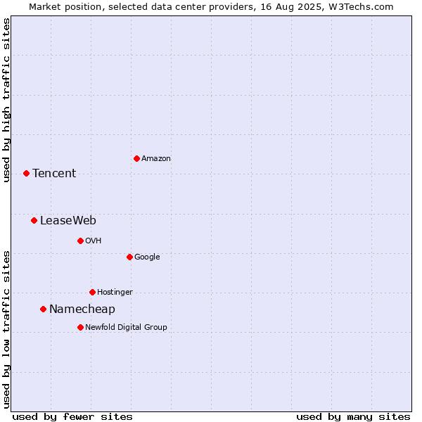 Market position of Namecheap vs. LeaseWeb vs. Tencent