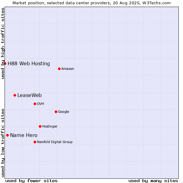 Market position of LeaseWeb vs. Name Hero vs. H88 Web Hosting