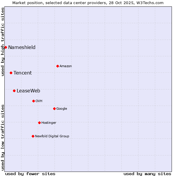 Market position of LeaseWeb vs. Tencent vs. Nameshield