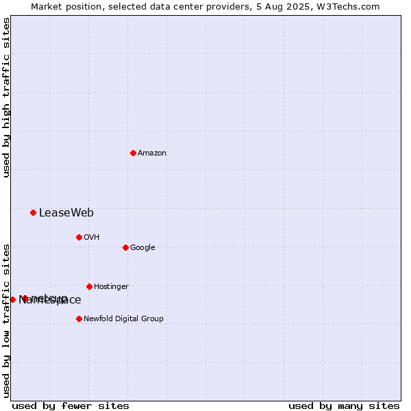 Market position of LeaseWeb vs. netcup vs. Namespace