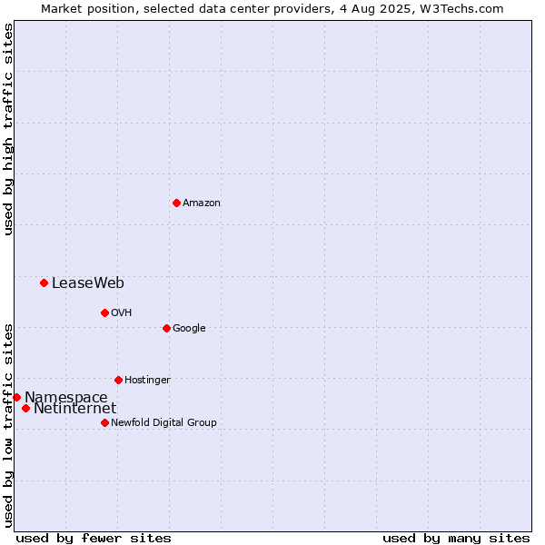 Market position of LeaseWeb vs. Netinternet vs. Namespace