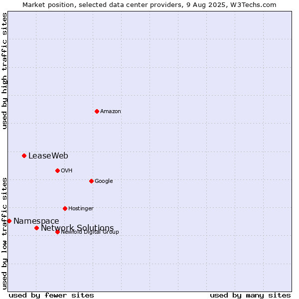 Market position of Network Solutions vs. LeaseWeb vs. Namespace