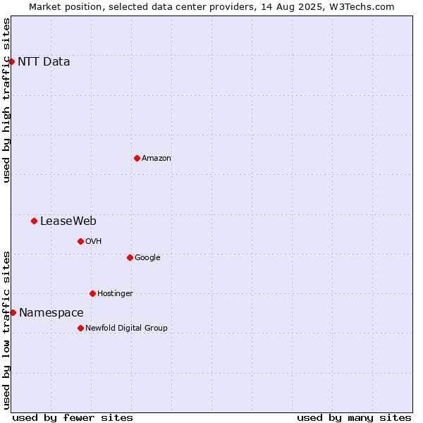 Market position of LeaseWeb vs. Namespace vs. NTT Data