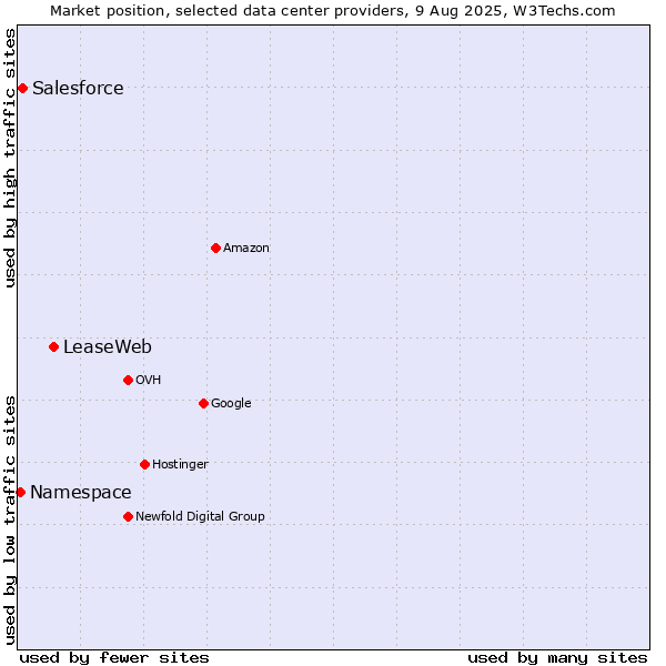 Market position of LeaseWeb vs. Salesforce vs. Namespace