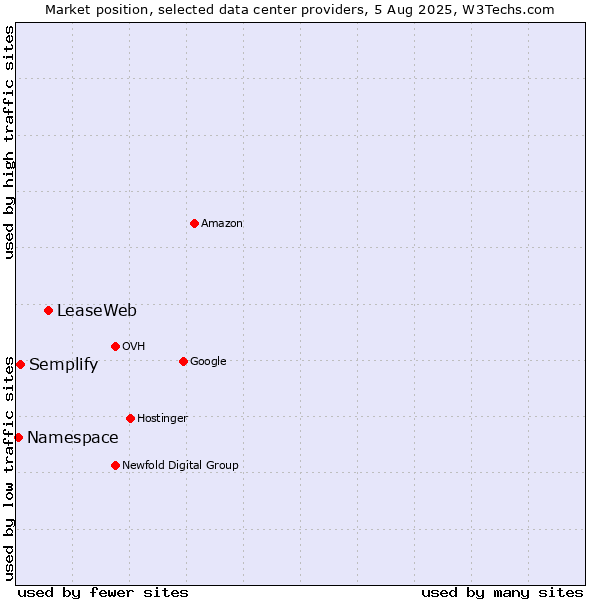 Market position of LeaseWeb vs. Semplify vs. Namespace