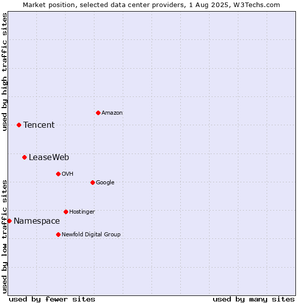 Market position of LeaseWeb vs. Tencent vs. Namespace