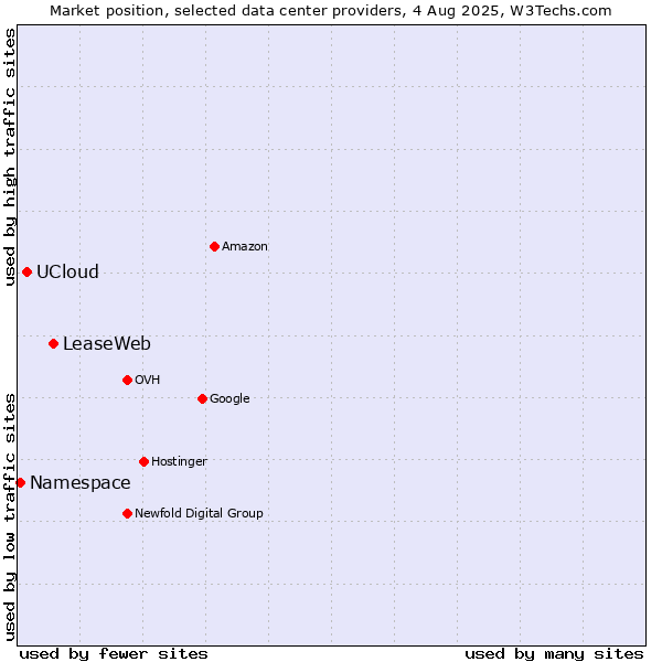 Market position of LeaseWeb vs. UCloud vs. Namespace