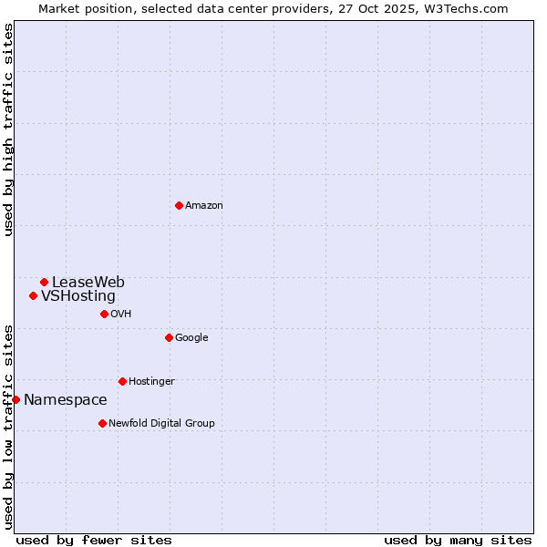 Market position of LeaseWeb vs. VSHosting vs. Namespace