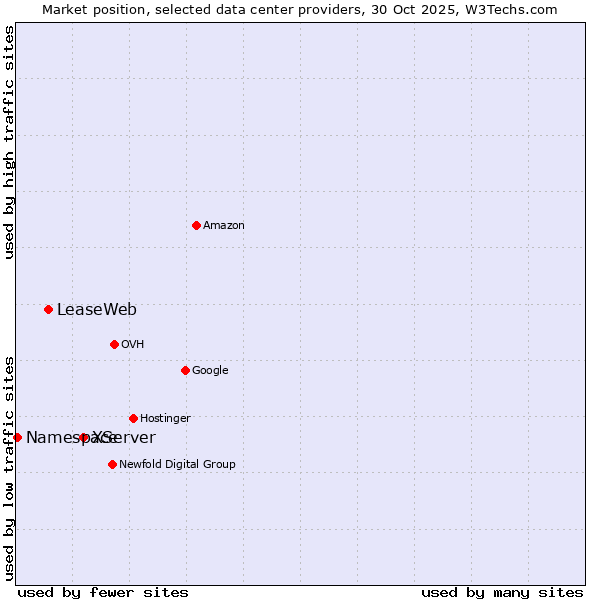Market position of XServer vs. LeaseWeb vs. Namespace