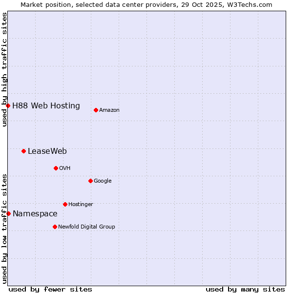 Market position of LeaseWeb vs. Namespace vs. H88 Web Hosting