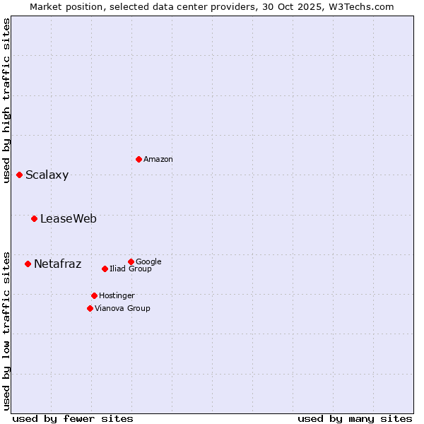 Market position of LeaseWeb vs. Netafraz vs. Scalaxy