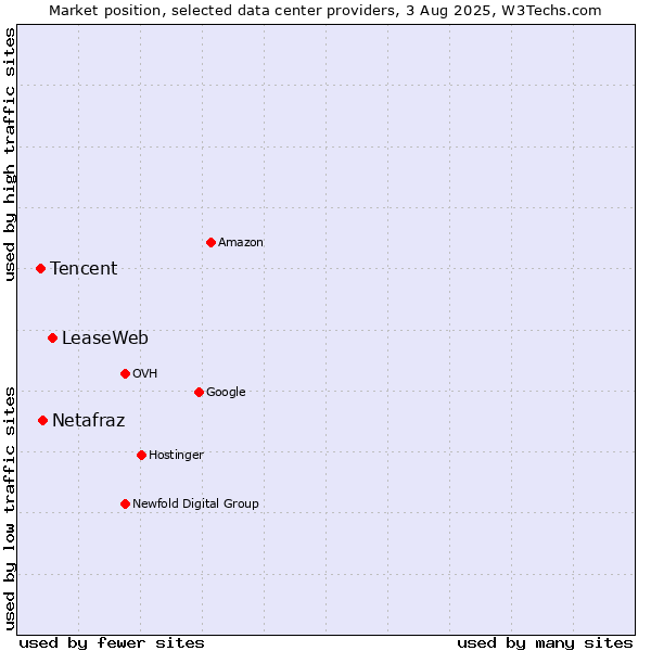 Market position of LeaseWeb vs. Netafraz vs. Tencent