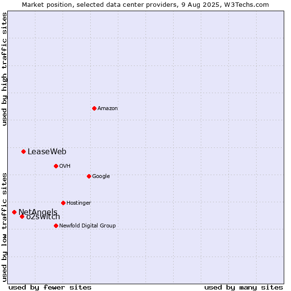 Market position of LeaseWeb vs. o2switch vs. NetAngels