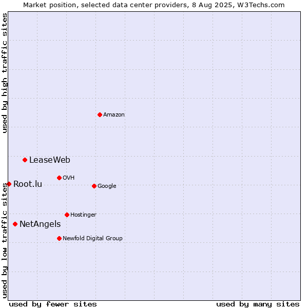 Market position of LeaseWeb vs. NetAngels vs. Root.lu