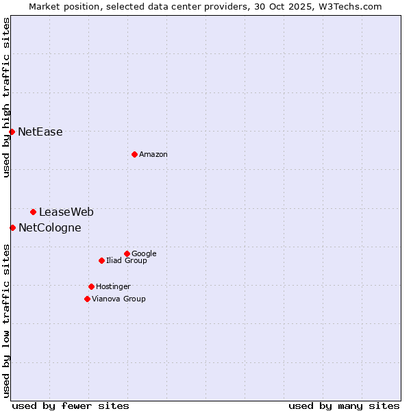 Market position of LeaseWeb vs. NetCologne vs. NetEase