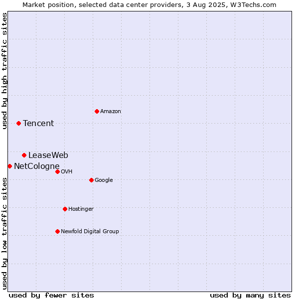 Market position of LeaseWeb vs. Tencent vs. NetCologne