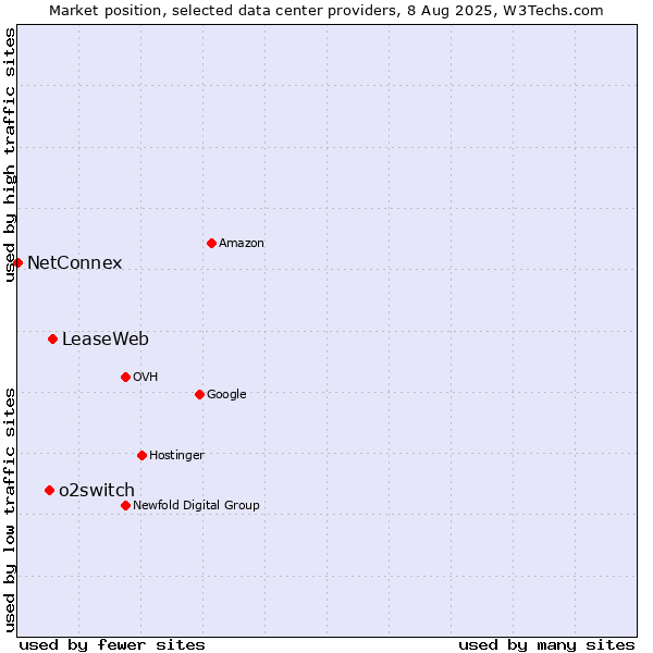 Market position of LeaseWeb vs. o2switch vs. NetConnex