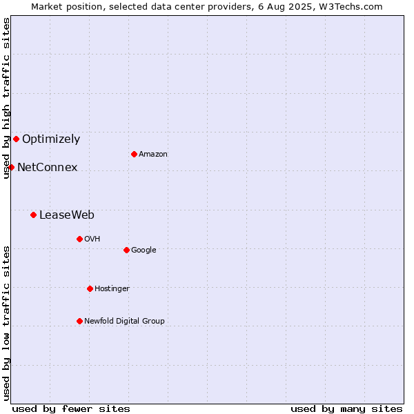 Market position of LeaseWeb vs. Optimizely vs. NetConnex