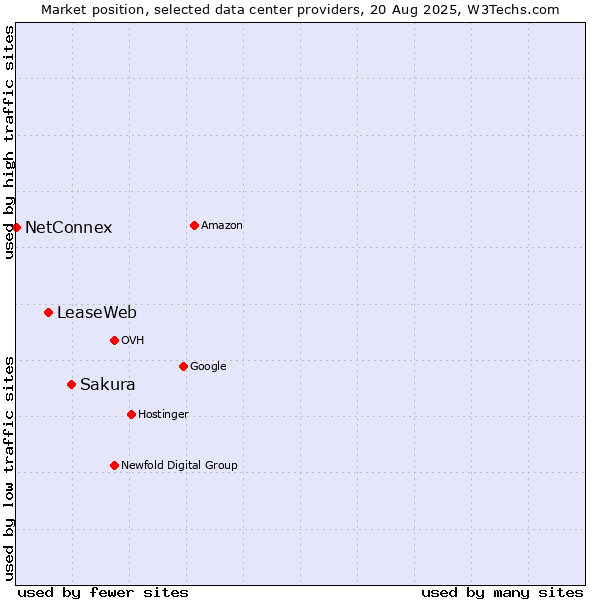 Market position of Sakura vs. LeaseWeb vs. NetConnex