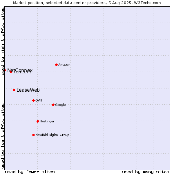 Market position of LeaseWeb vs. Tencent vs. NetConnex