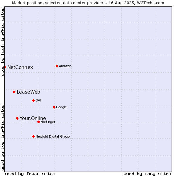 Market position of Your.Online vs. LeaseWeb vs. NetConnex