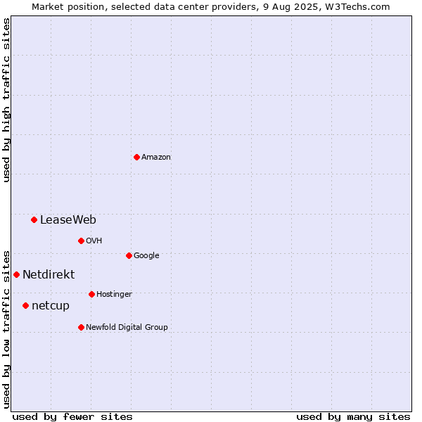 Market position of LeaseWeb vs. netcup vs. Netdirekt