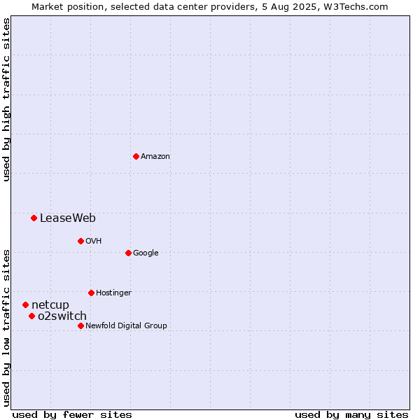 Market position of LeaseWeb vs. o2switch vs. netcup