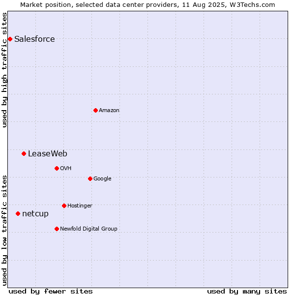 Market position of LeaseWeb vs. netcup vs. Salesforce