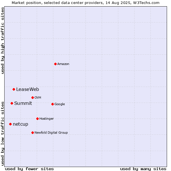 Market position of LeaseWeb vs. Summit vs. netcup