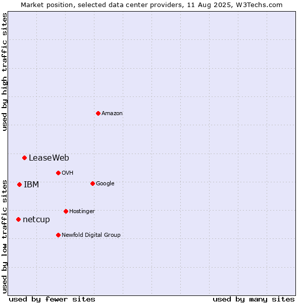 Market position of LeaseWeb vs. IBM vs. netcup