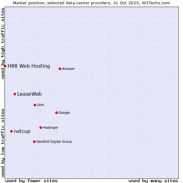 Market position of LeaseWeb vs. netcup vs. H88 Web Hosting