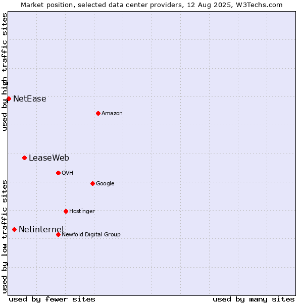 Market position of LeaseWeb vs. Netinternet vs. NetEase
