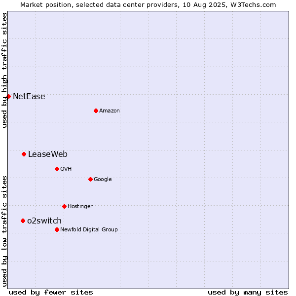 Market position of LeaseWeb vs. o2switch vs. NetEase