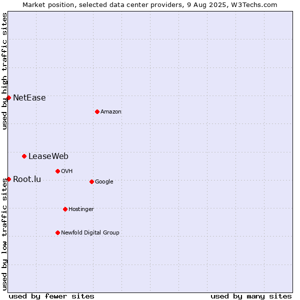 Market position of LeaseWeb vs. NetEase vs. Root.lu