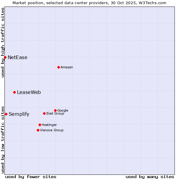 Market position of LeaseWeb vs. Semplify vs. NetEase
