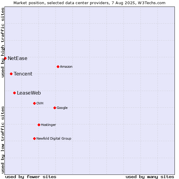 Market position of LeaseWeb vs. Tencent vs. NetEase