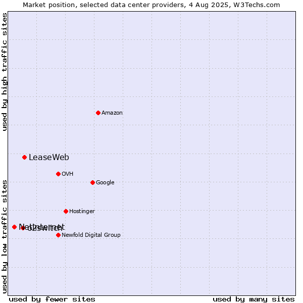 Market position of LeaseWeb vs. o2switch vs. Netinternet