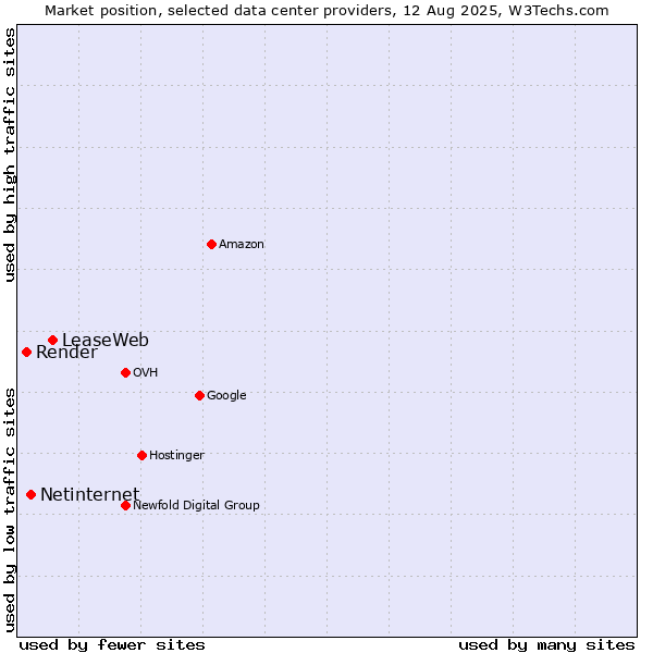 Market position of LeaseWeb vs. Netinternet vs. Render