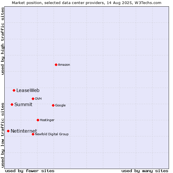 Market position of LeaseWeb vs. Summit vs. Netinternet