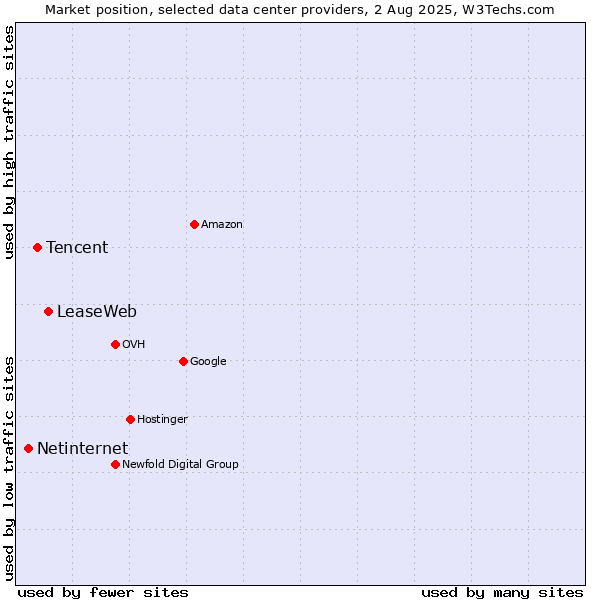 Market position of LeaseWeb vs. Tencent vs. Netinternet