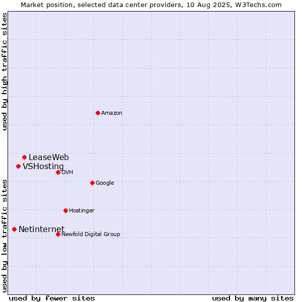 Market position of LeaseWeb vs. VSHosting vs. Netinternet