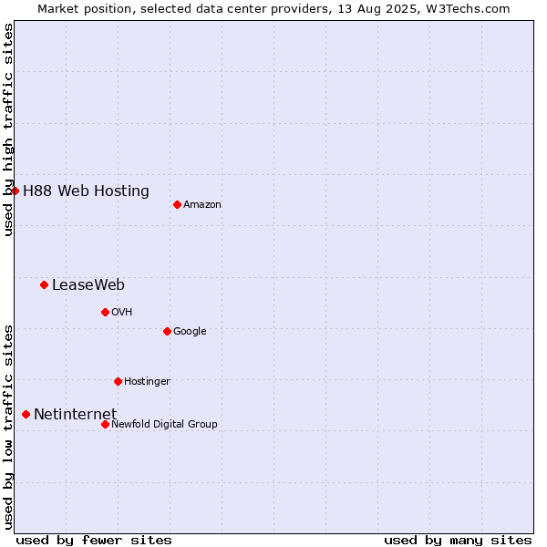 Market position of LeaseWeb vs. Netinternet vs. H88 Web Hosting