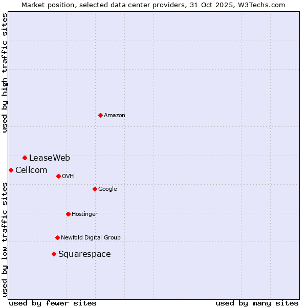 Market position of Squarespace vs. LeaseWeb vs. Cellcom
