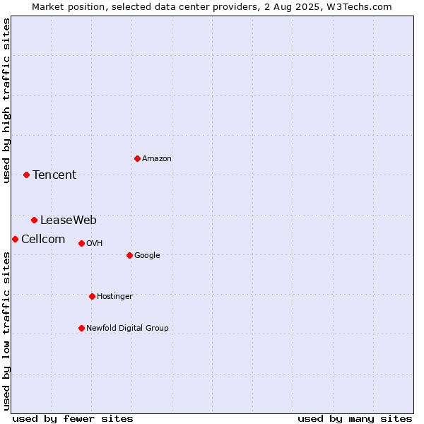 Market position of LeaseWeb vs. Tencent vs. Cellcom