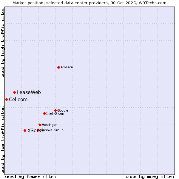 Market position of XServer vs. LeaseWeb vs. Cellcom